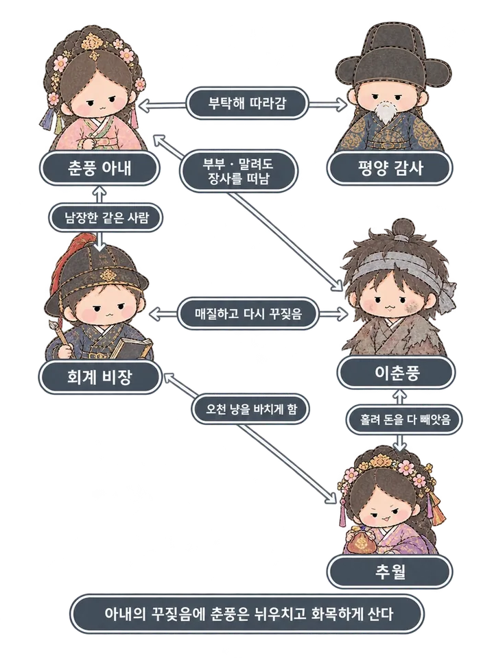 이춘풍전 인물관계도