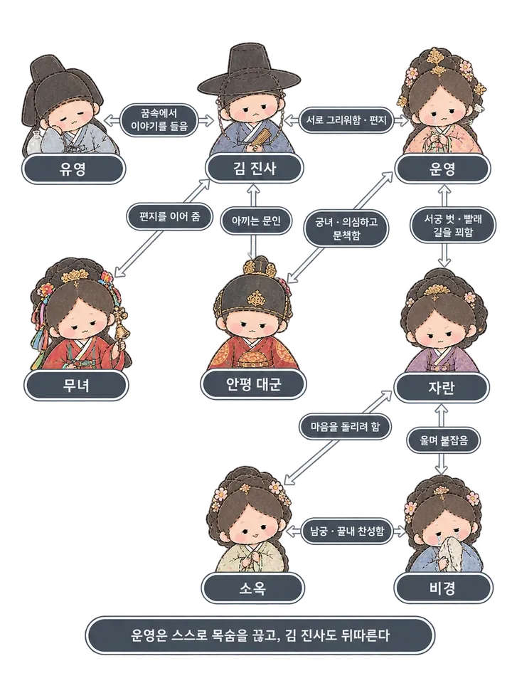 운영전 인물관계도